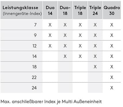 Fujitsu Multi-Split-Systeme